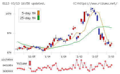 ユニ・チャームチャート