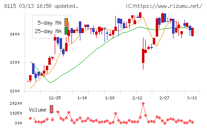 ムーンバットチャート