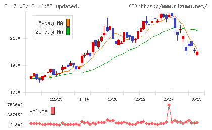 中央自動車工業チャート