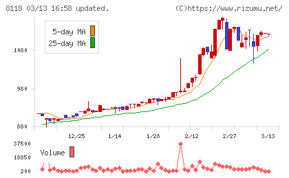 キングチャート
