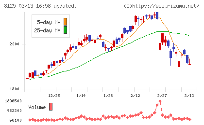 ワキタチャート