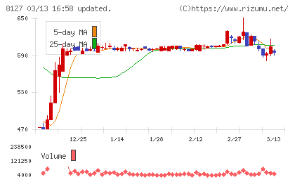 ヤマト　インターナショナルチャート