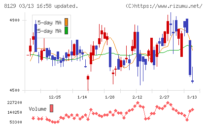東邦ホールディングスチャート