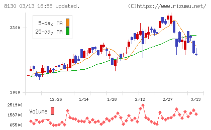 サンゲツチャート