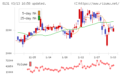 ミツウロコグループホールディングスチャート
