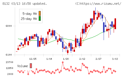 シナネンホールディングスチャート