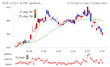 ゼットチャート