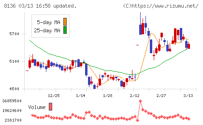 サンリオチャート