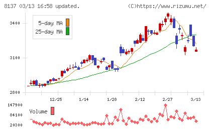 サンワテクノスチャート