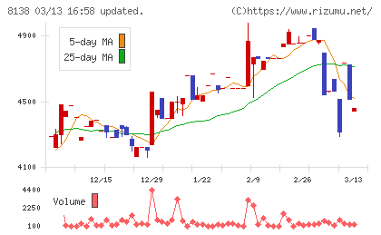三京化成チャート