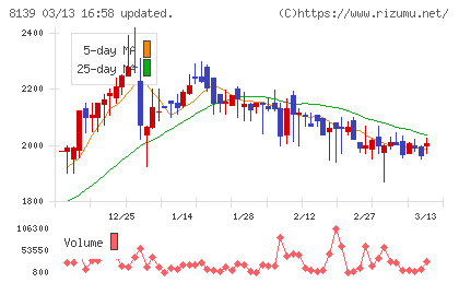 ナガホリチャート