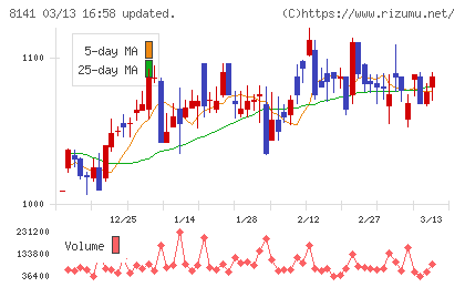 新光商事チャート