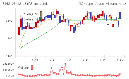 トーホーチャート