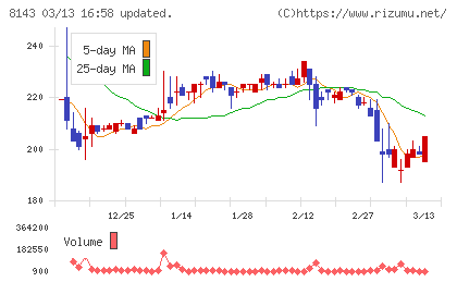 ラピーヌチャート