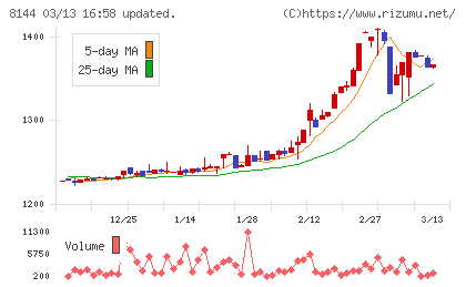 デンキョーグループホールディングスチャート