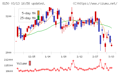 三信電気チャート