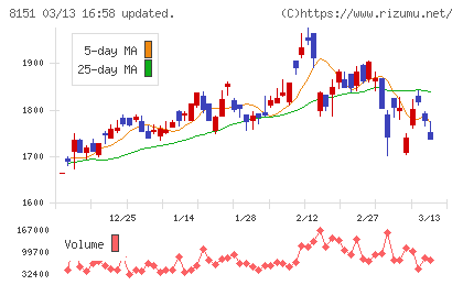 東陽テクニカチャート