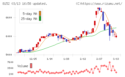 ソマールチャート