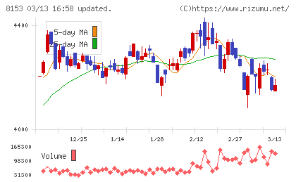 モスフードサービスチャート