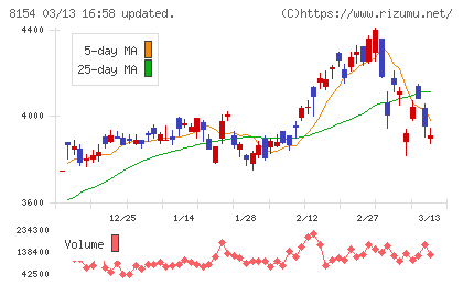 加賀電子チャート