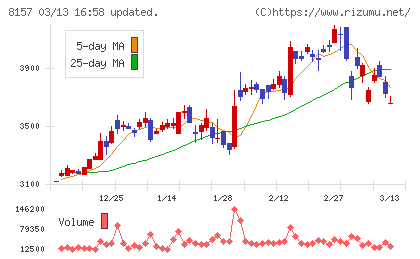 都築電気チャート