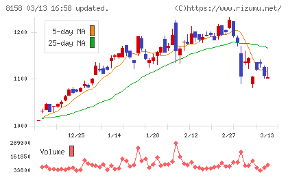 ソーダニッカチャート