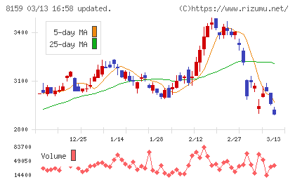 立花エレテックチャート