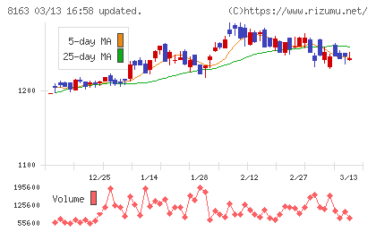 ＳＲＳホールディングスチャート