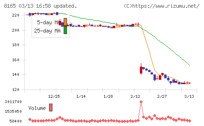 千趣会チャート