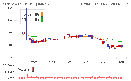 タカキューチャート