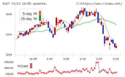 リテールパートナーズチャート