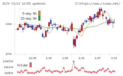 日本瓦斯チャート