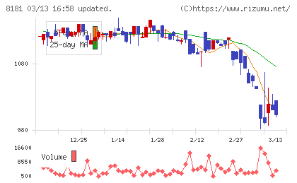 東天紅チャート