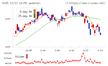 チヨダチャート