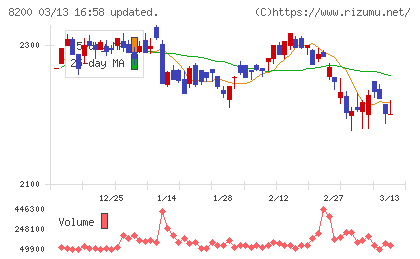 リンガーハットチャート