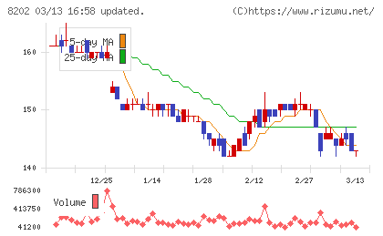 ラオックスホールディングスチャート
