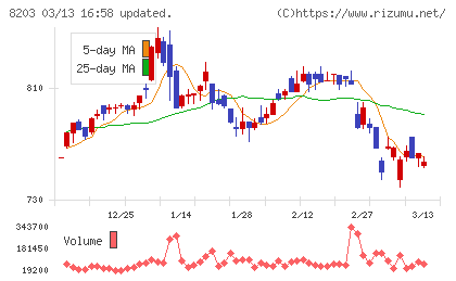 ＭｒＭａｘＨＤチャート