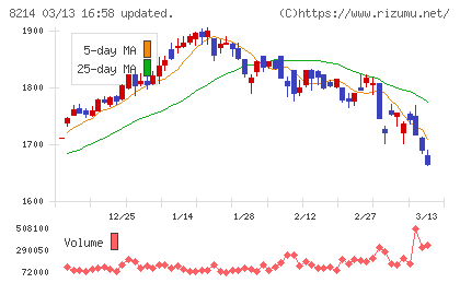 ＡＯＫＩホールディングスチャート