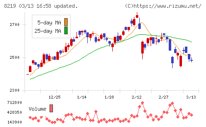 青山商事チャート