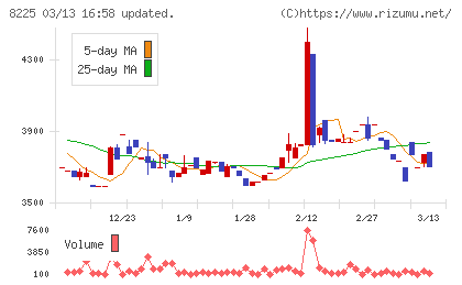 タカチホチャート