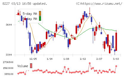 しまむらチャート