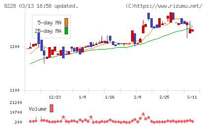 マルイチ産商チャート