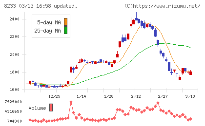 高島屋チャート