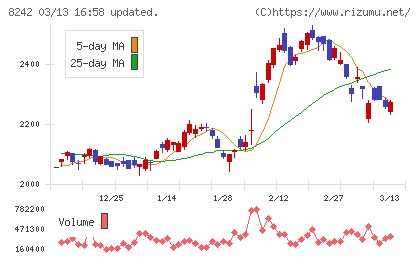 エイチ・ツー・オー　リテイリングチャート