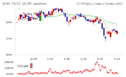 近鉄百貨店チャート