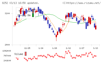丸井グループチャート