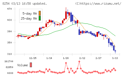 さいか屋チャート
