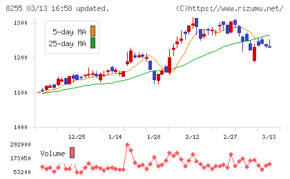 アクシアル　リテイリングチャート