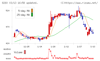井筒屋チャート