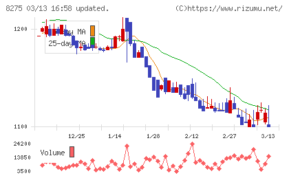 フォーバルチャート